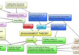 Engagement according to ability and interest